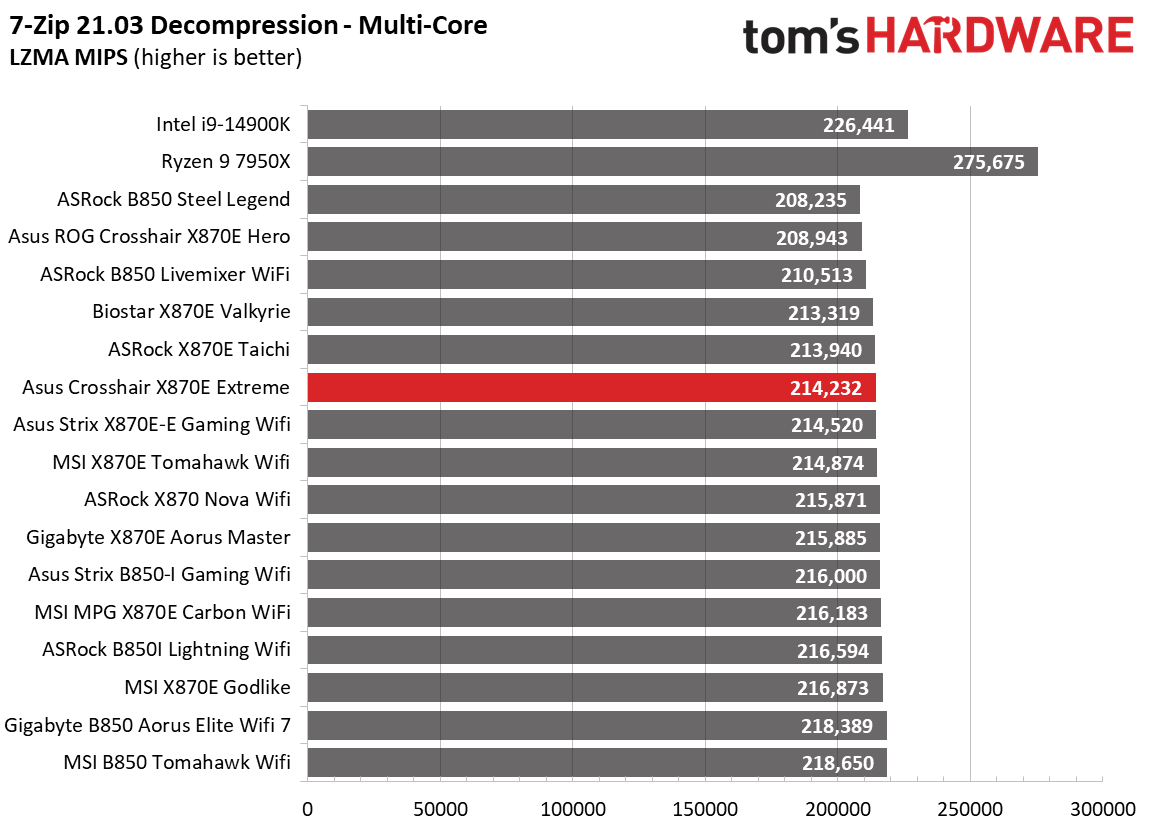 Asus ROG Crosshair X870E Extreme - Synthetic Benchmark Results