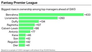 A graphic showing the most popular FPL transfers in ahead of gameweek three for elite managers
