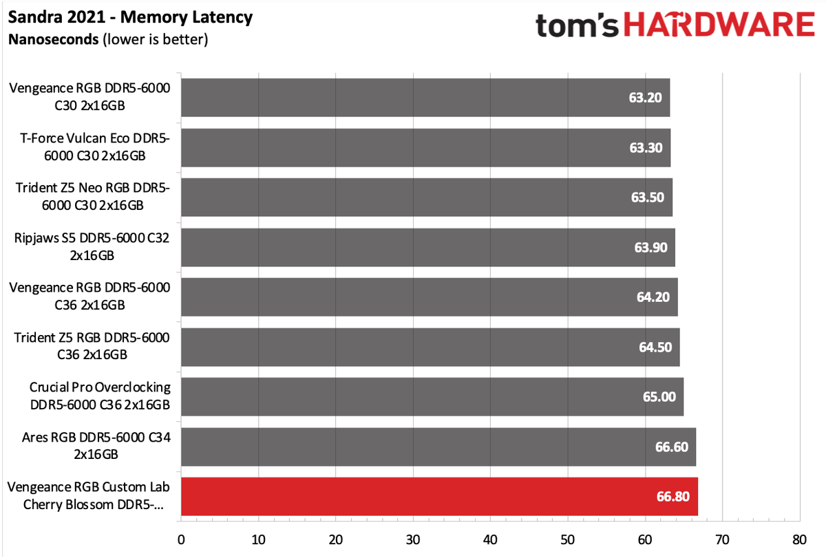 DDR5 Review
