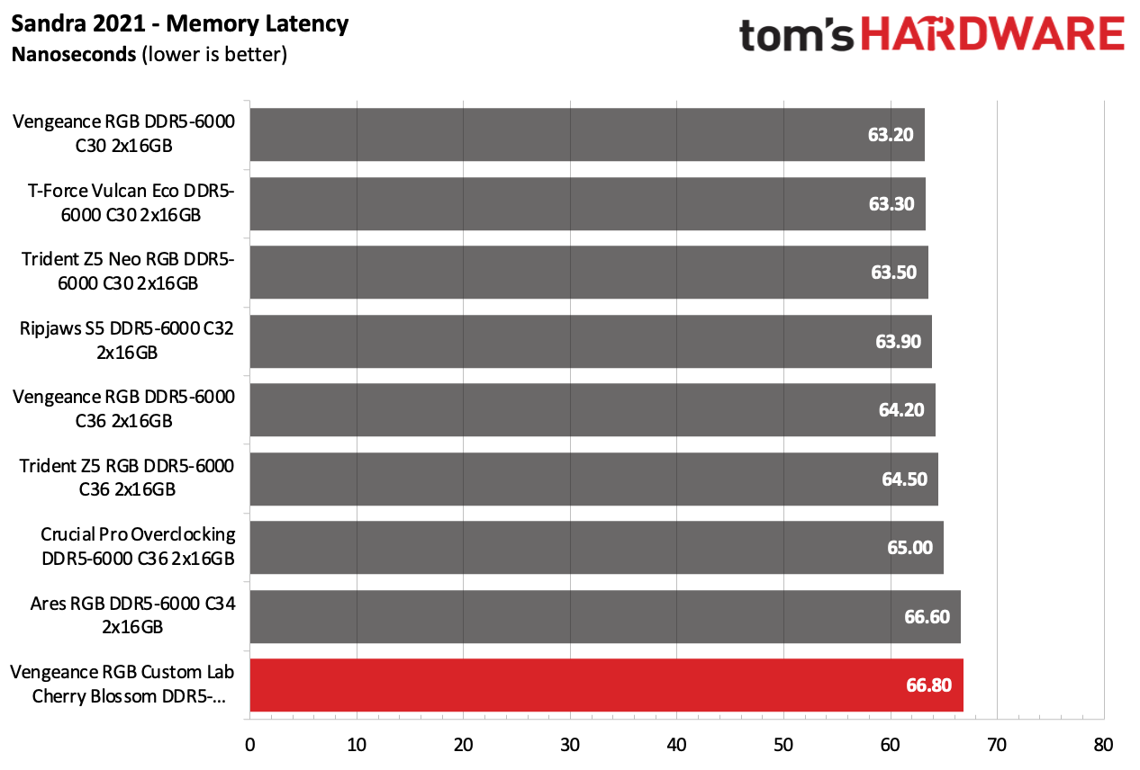 DDR5 Review