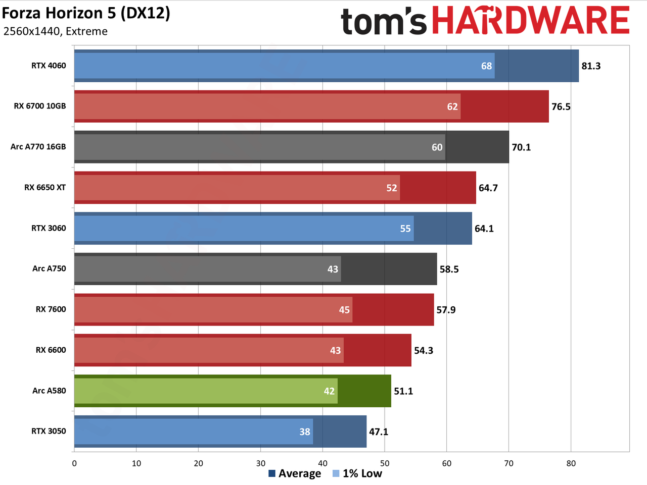 Intel Arc A580 GPU performance charts