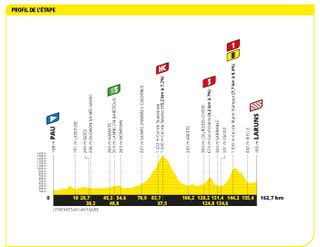 Tour de France 2023 stage 5 profile
