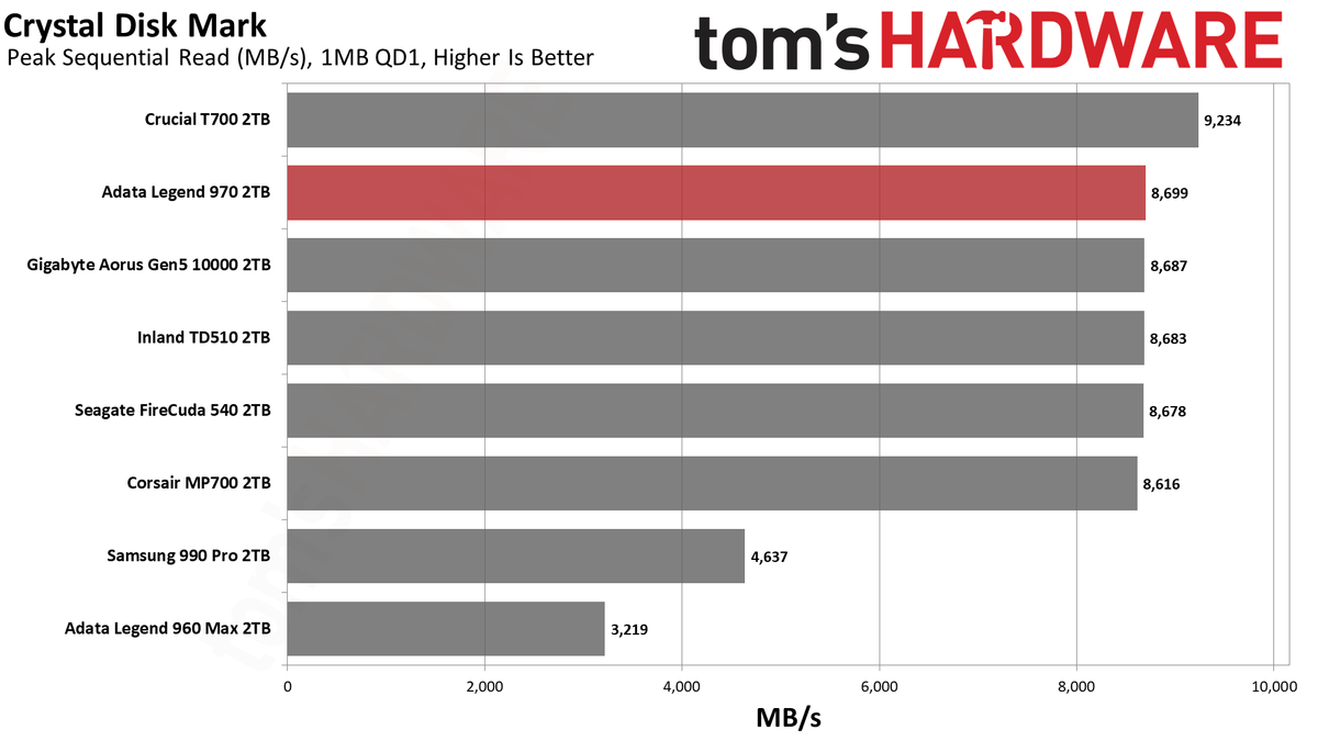 Adata Legend 970 SSD