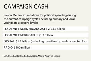 Campaign Cash chart
