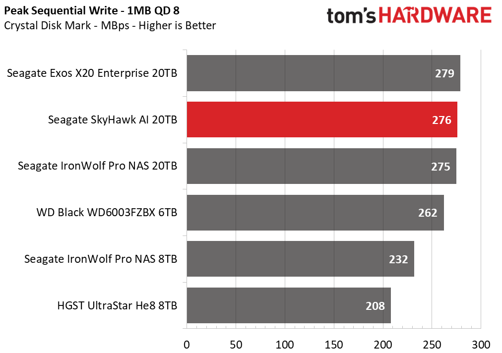 20TB Performance Results - Seagate SkyHawk AI 20TB HDD Review
