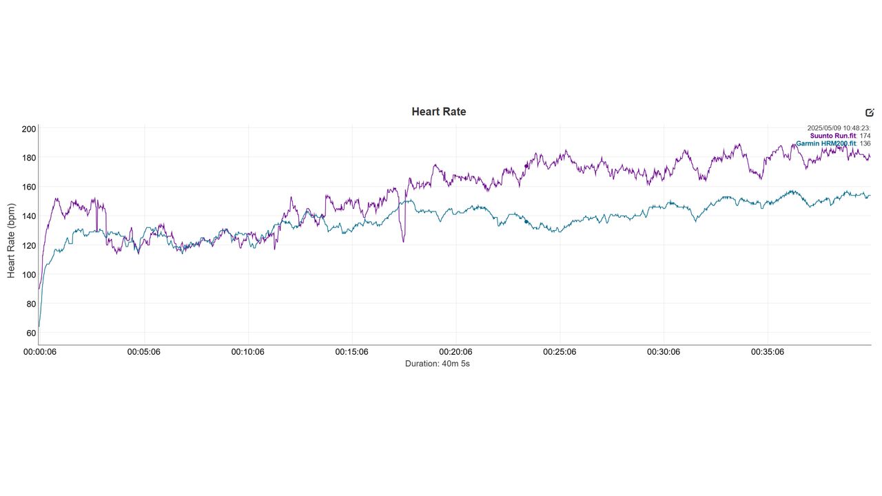 Suunto Run HR Graph