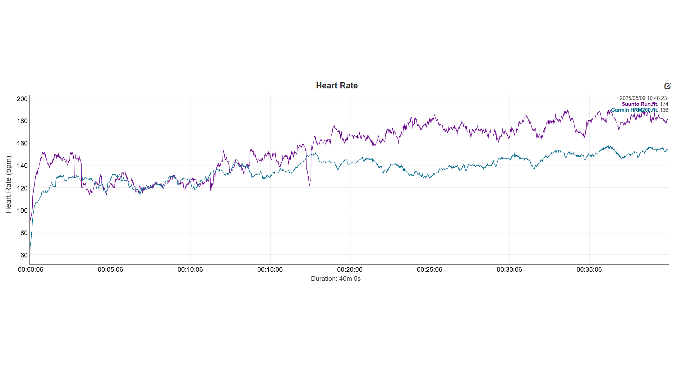 Suunto Run HR Graph