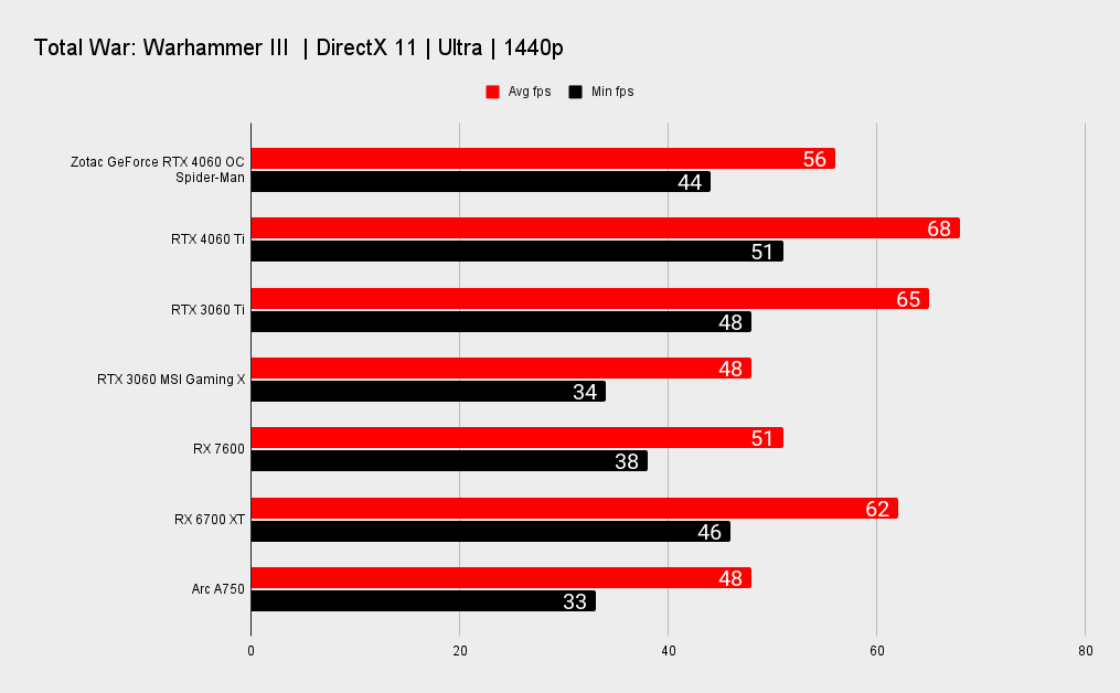 Zotac GeForce RTX 4060 OC Spider-Man benchmarks