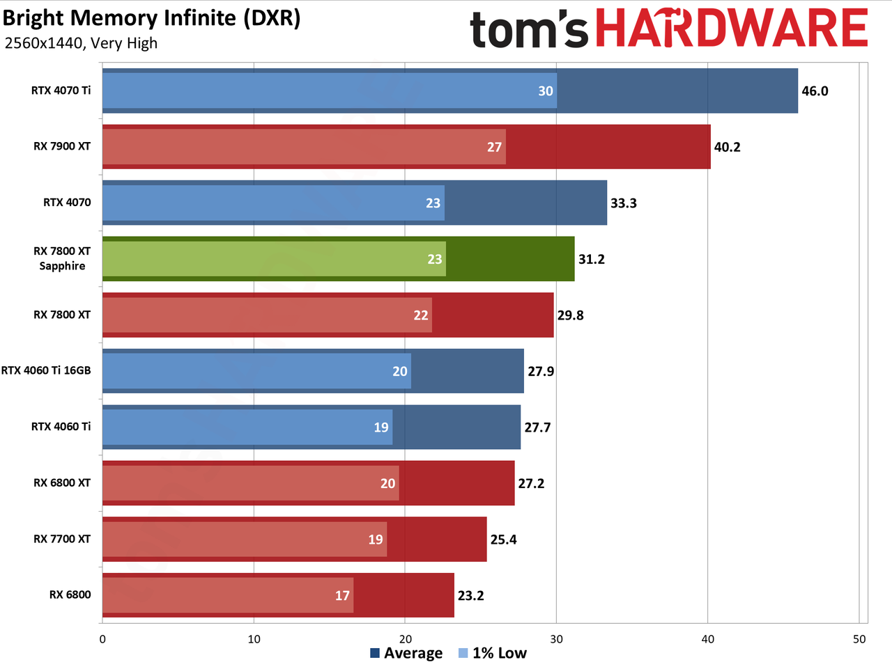 Sapphire RX 7800 XT Nitro+ charts and images