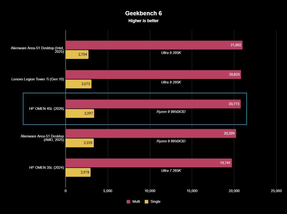 Geekbench 6 performance graph for the Omen Max 45L with purple and yellow bars against a black background.