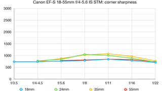 Canon EF-S 18-55mm f/4-5.6 IS STM lab graph