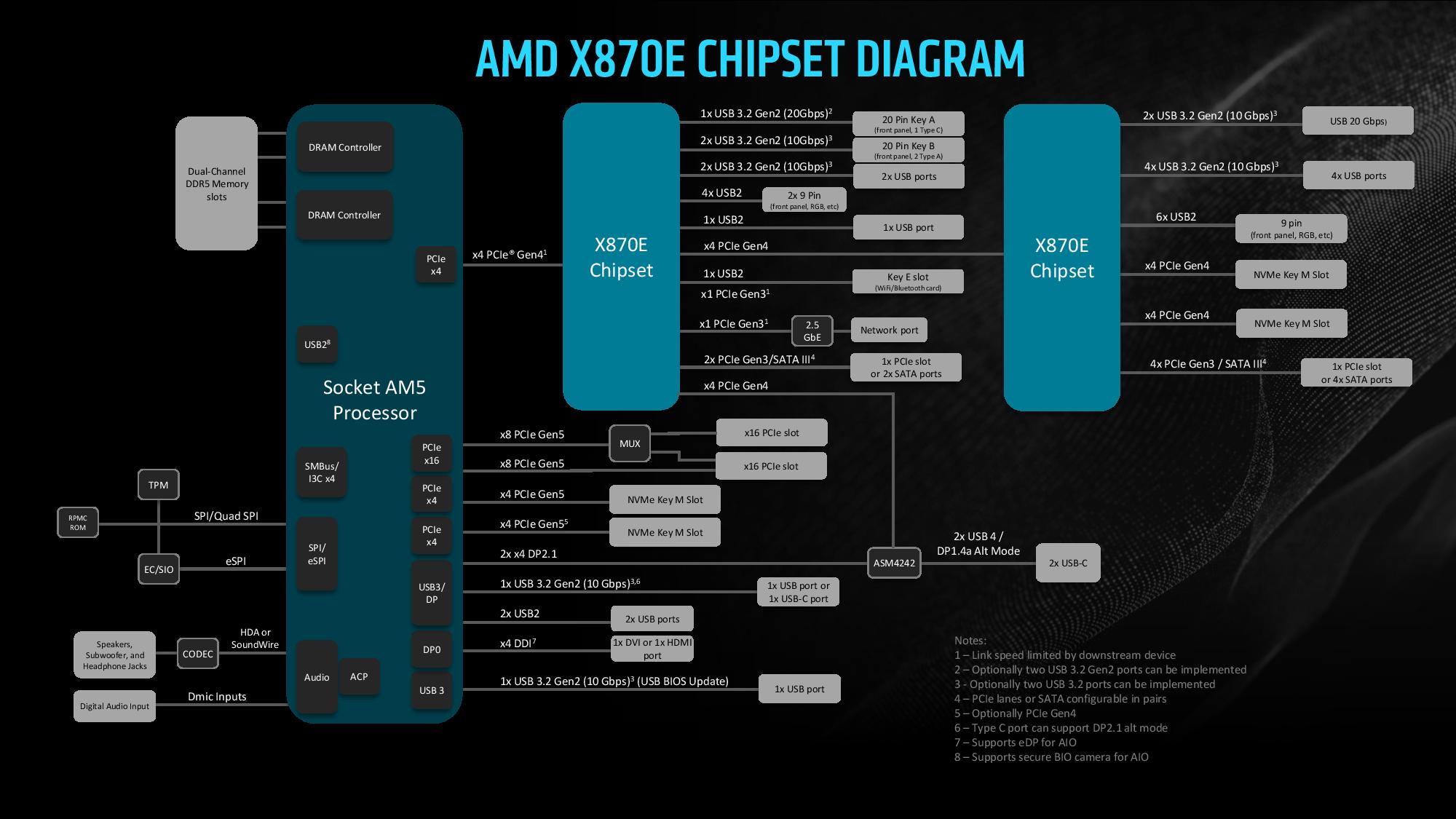 X870 chipset X870E