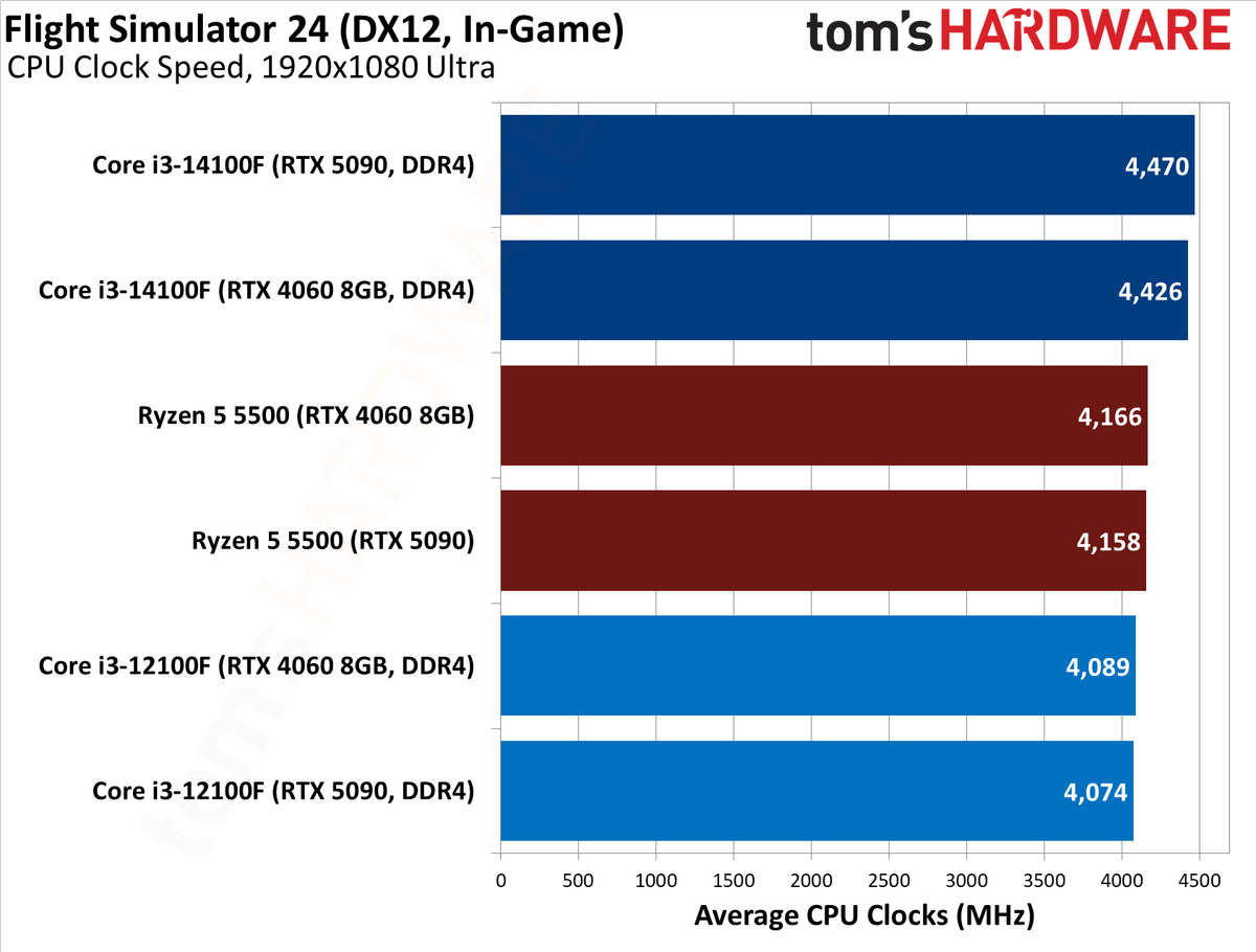 $100 CPU Shootout - Flight Simulator 2024 Benchmarks