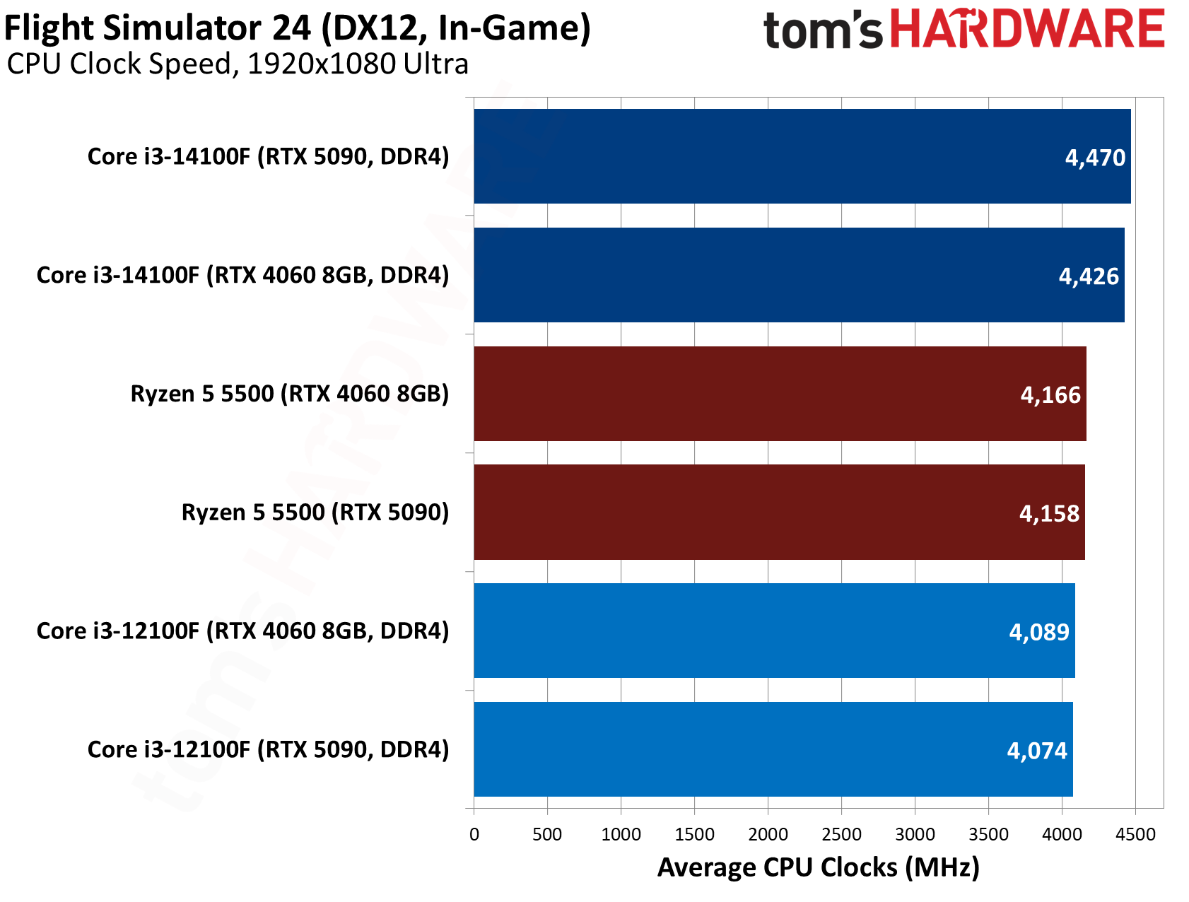 $100 CPU Shootout - Flight Simulator 2024 Benchmarks