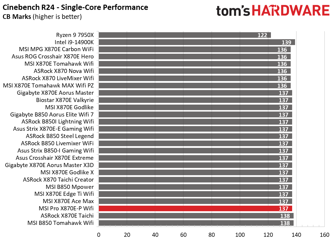 MSI Pro X870E-P Wifi - Benchmark results