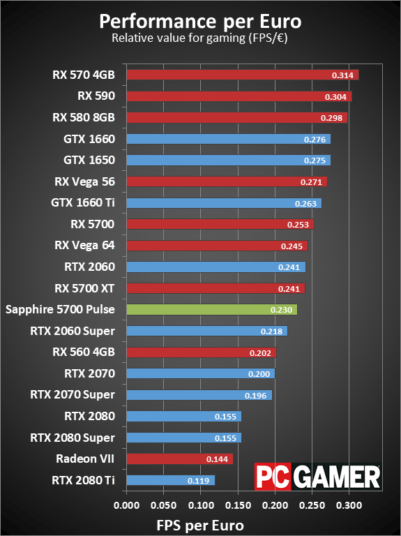 Sapphire RX 5700 Pulse value charts