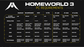 Homeworld 3 PC system requirements dated April 2024