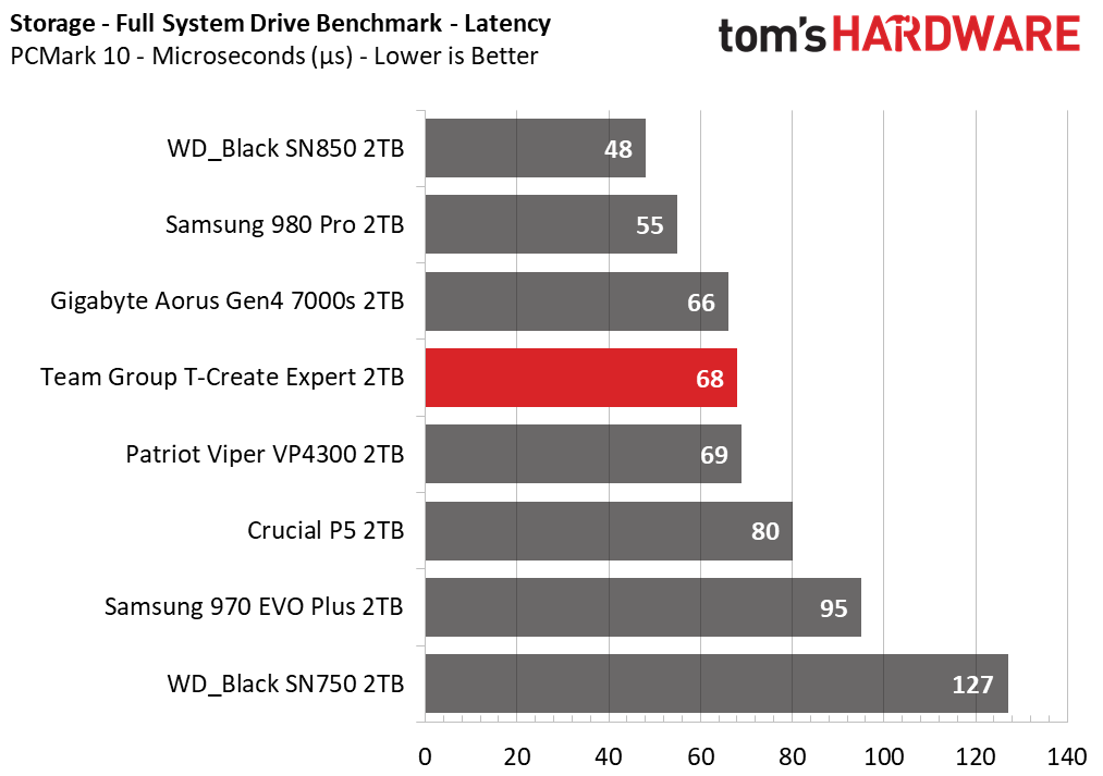 Team Group T-Create Expert SSD