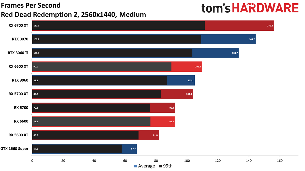 Radeon RX 6600 review 1440p charts
