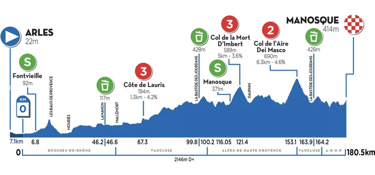 Stage 2 profile Tour de la Provence 2022