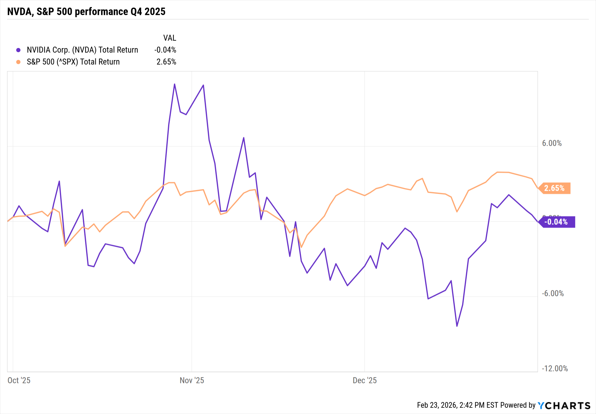 Price chart of Nvidia stock and S&amp;amp;P 500 for Q4 2025