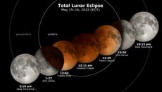 This NASA graphic shows the major stages of the Super Flower Blood Moon of May 2022 and their times.