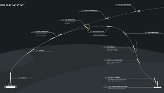 Graphic showing the plan for SpaceX's reusable-rocket test, which is currently scheduled to occur during the launch of the company's Dragon cargo capsule toward the International Space Station on April 13, 2015.