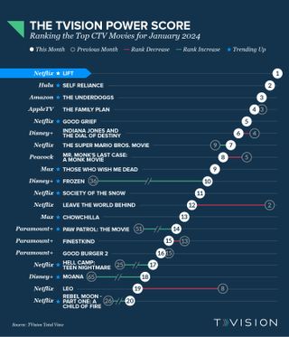 TVision Power Score Movies January 2024