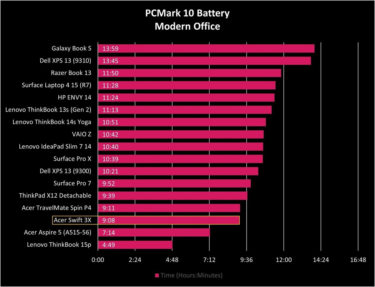 Acer Swift 3x Battery Graph