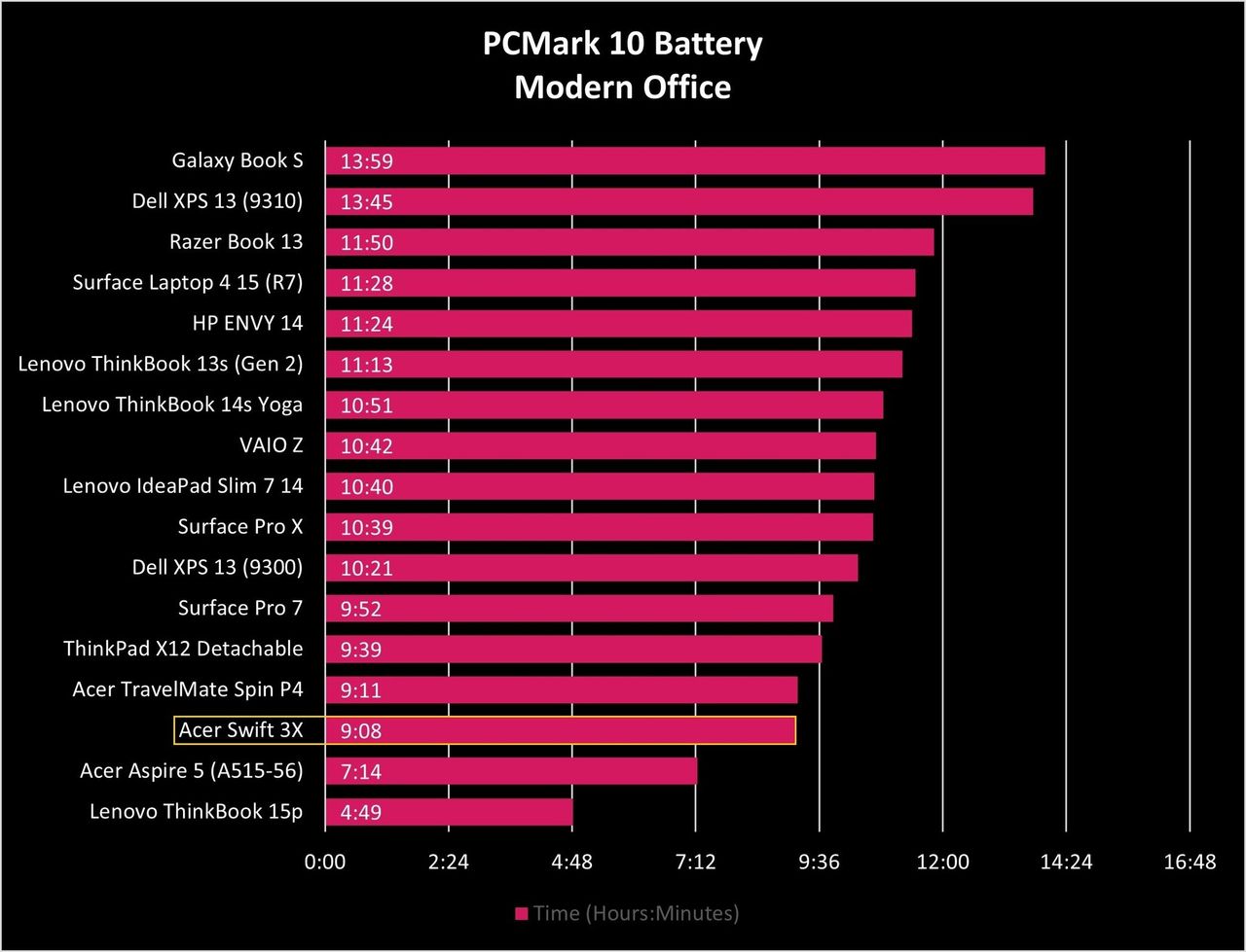 Acer Swift 3x Battery Graph