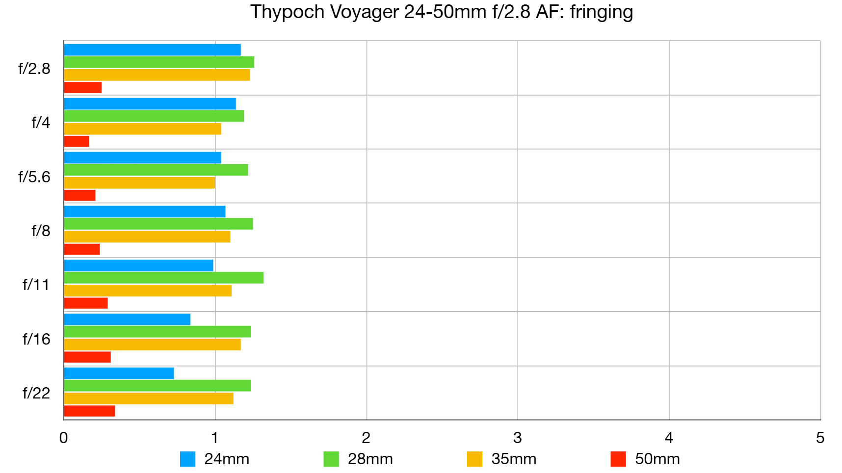 Thypoch Voyager 24-50mm f/2.8 lab graph