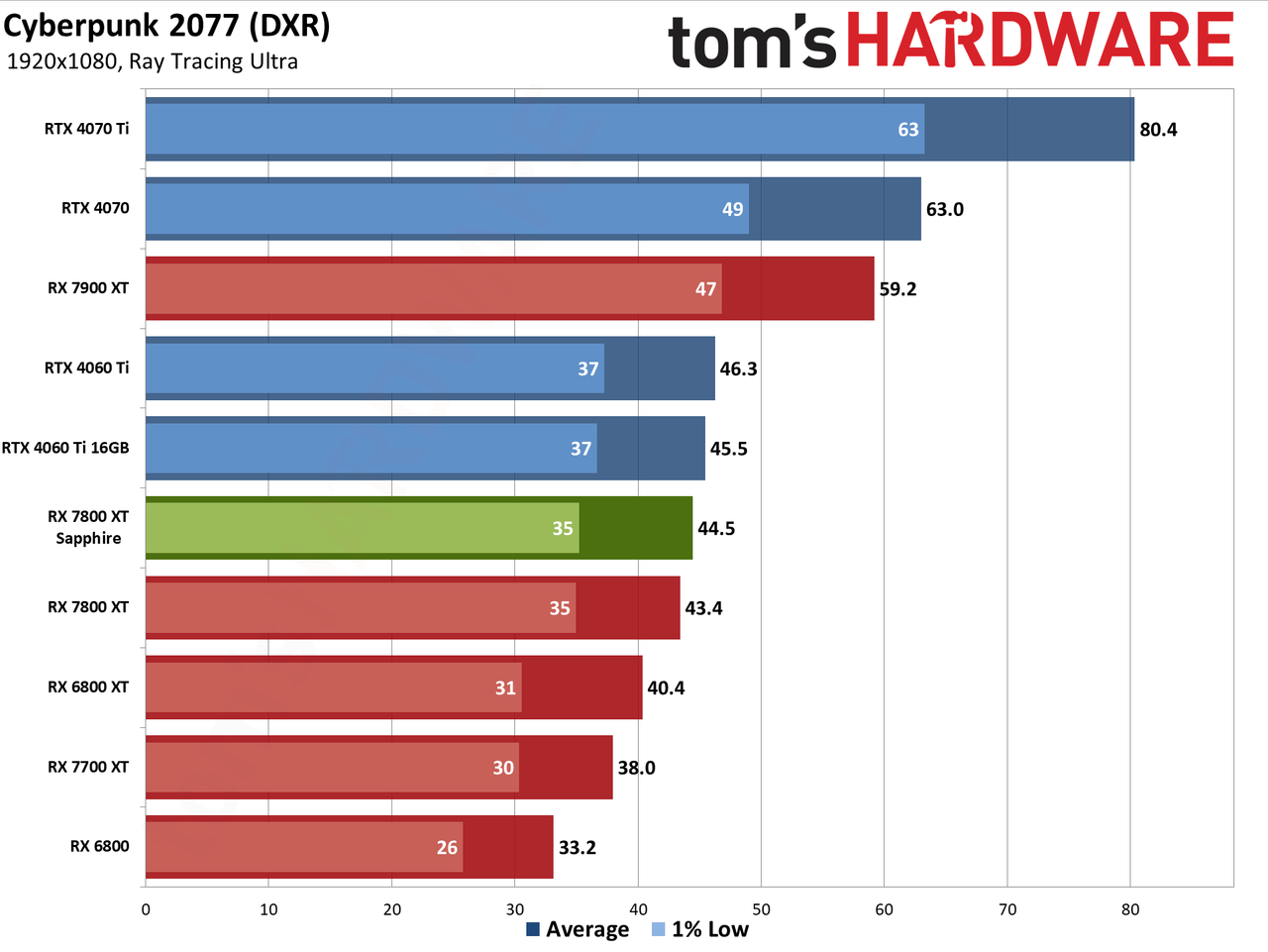 Sapphire RX 7800 XT Nitro+ charts and images