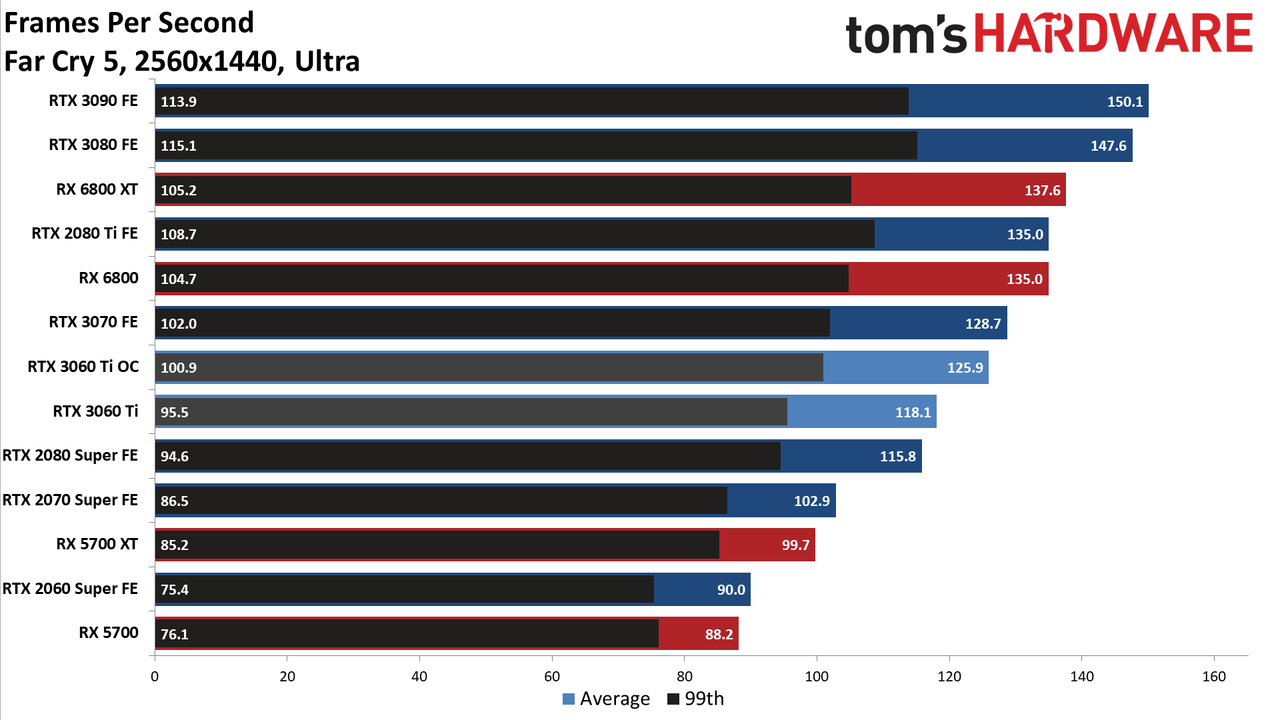 Nvidia GeForce RTX 3060 Ti FE