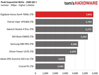 Gigabyte Aorus Gen4 7000s