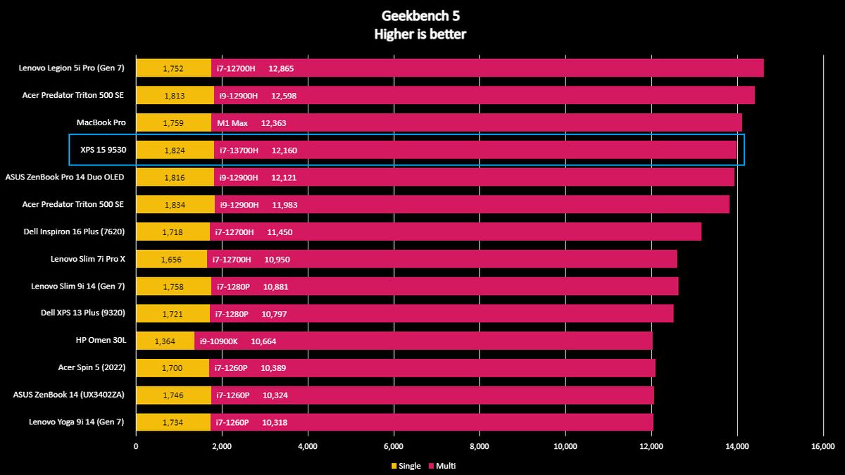 Dell XPS 15 9530 Geekbench 5.