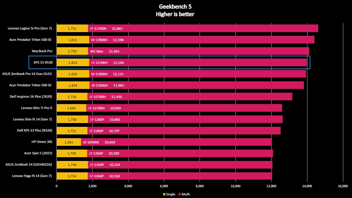 Dell XPS 15 9530 Geekbench 5.