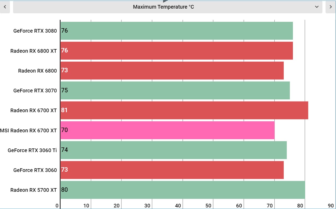 MSI Radeon RX 6700 XT benchmarks