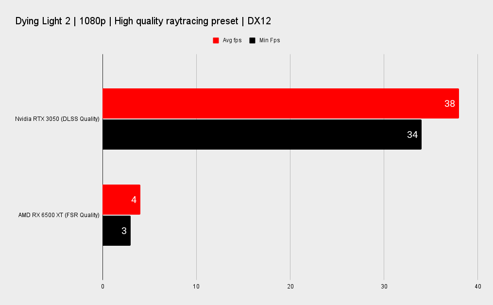 Dying Light 2 benchmarks