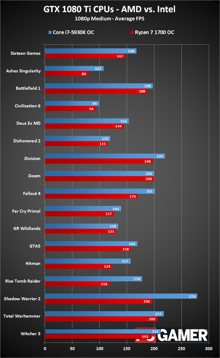 Gaming performance of Ryzen 7 vs. Core i7 with GeForce GTX 1080 Ti | PC ...