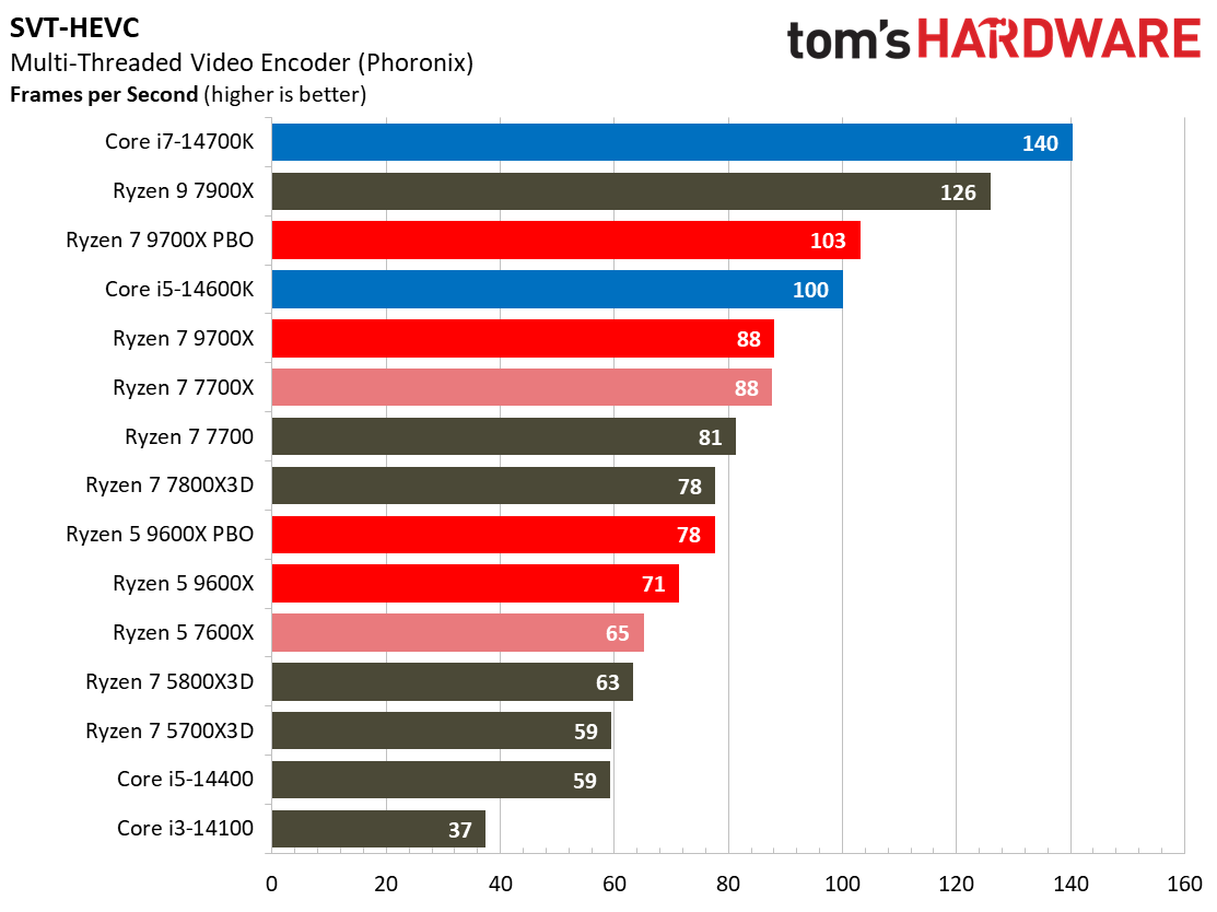 Ryzen 5 9600X