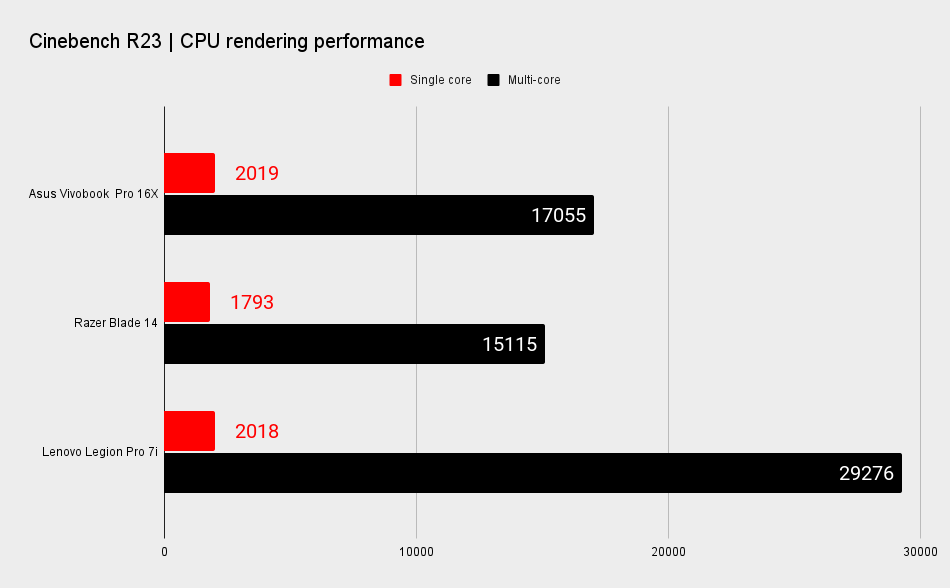 Asus Vivobook Pro 16X benchmarks