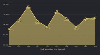 The fewest high mountains for a decade, an easier Queen stage and where are all the summit finishes? – Dissecting the stats of the Tour de France 2027 route
