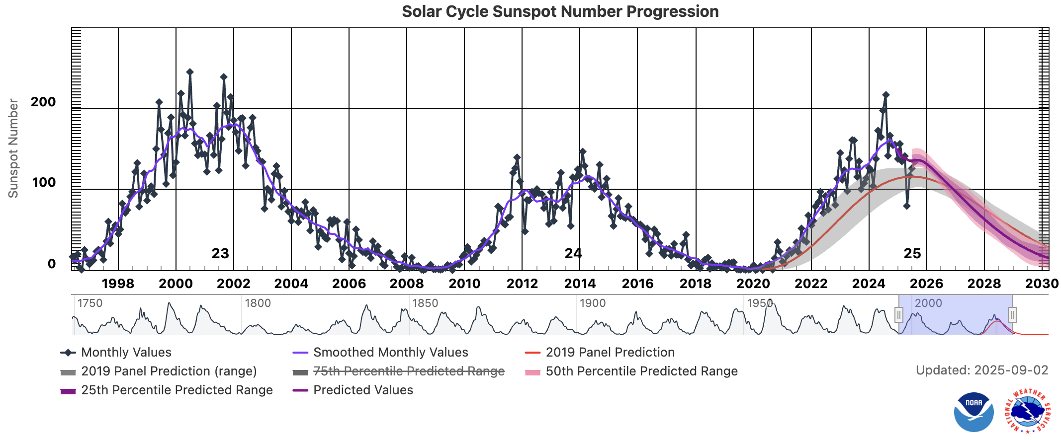 A graph showing three peaks of solar activity over the years 1998 to 2030.
