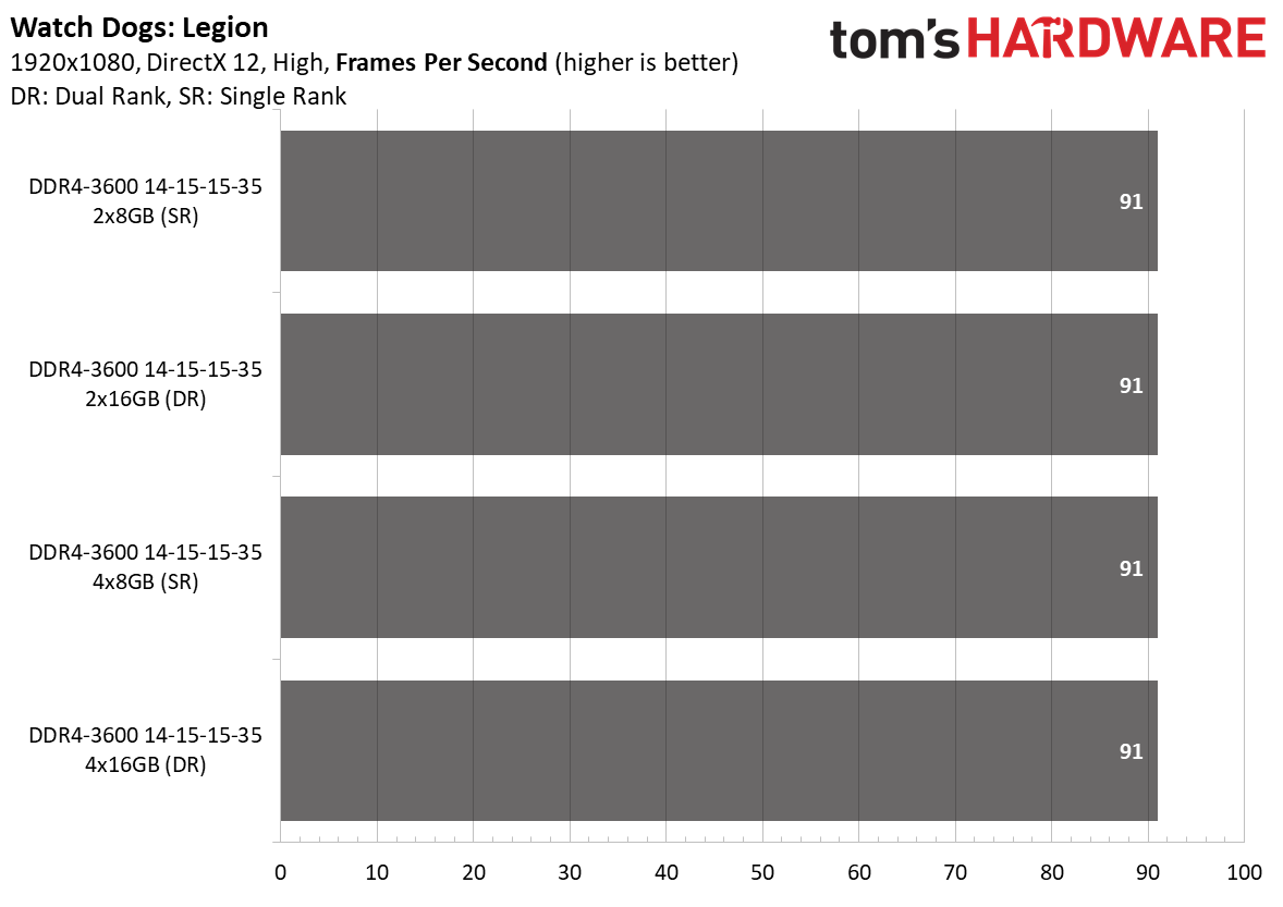 Ryzen 5000 Memory Scaling