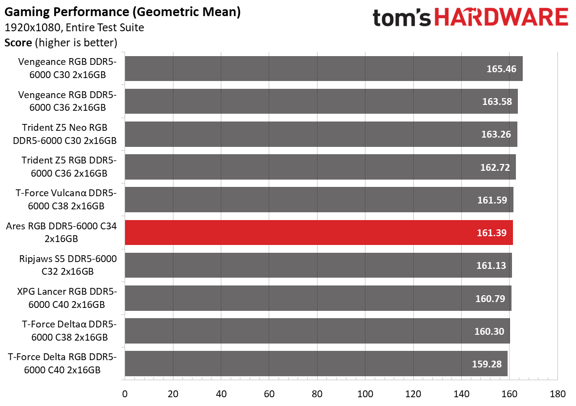 DDR5 Review