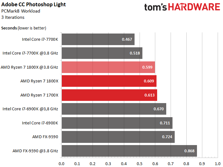 AMD Ryzen 7 1700X: Workstation & HPC Benchmarks
