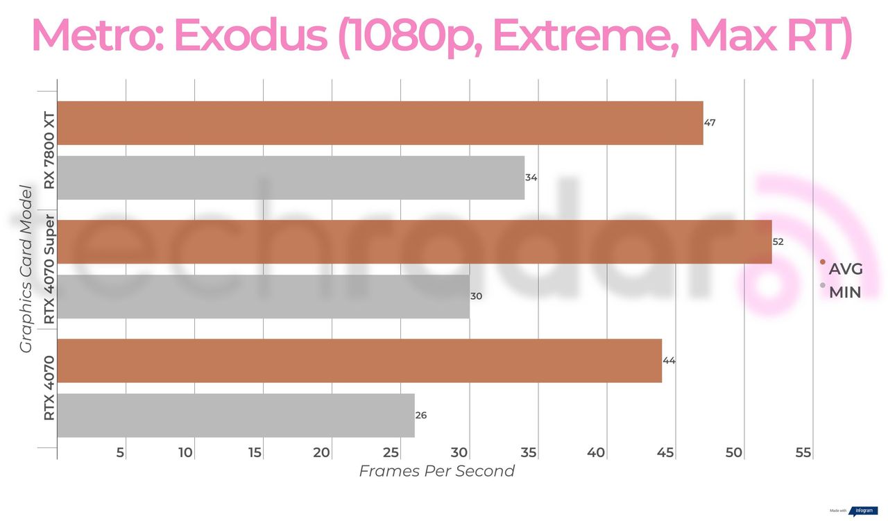 Benchmark results for the Nvidia RTX 4070 Super