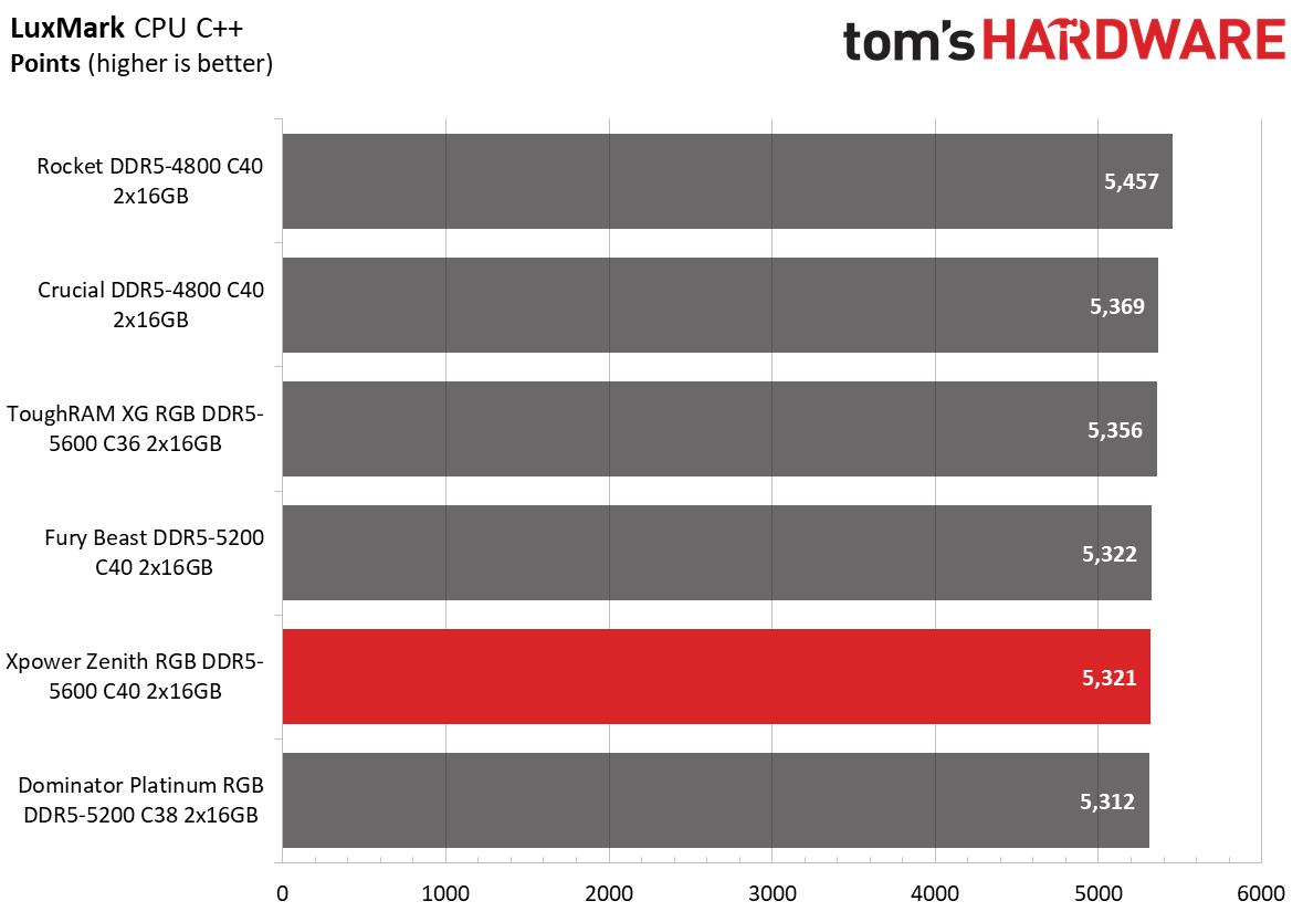 DDR5 Review