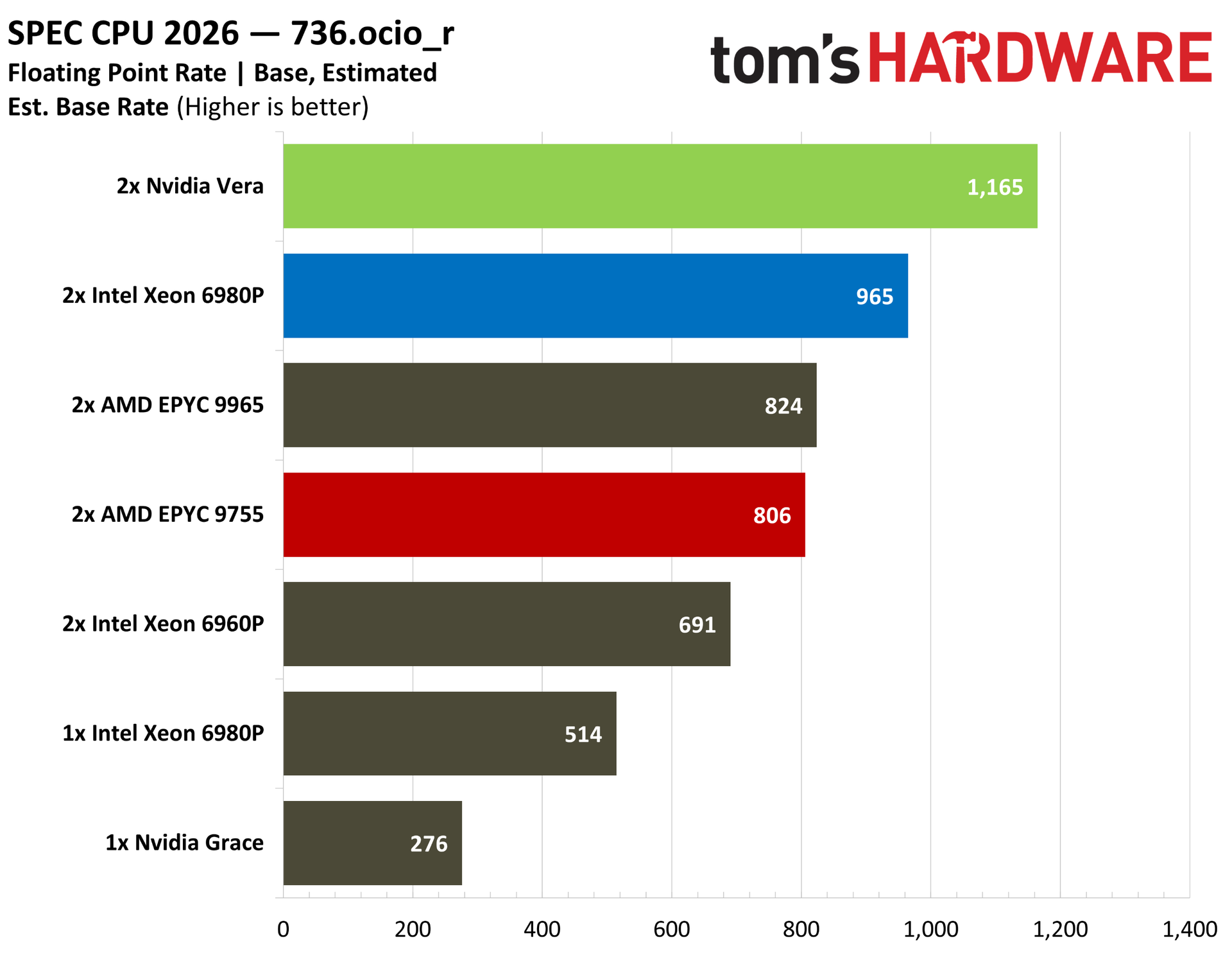Nvidia Vera SPEC fprate.
