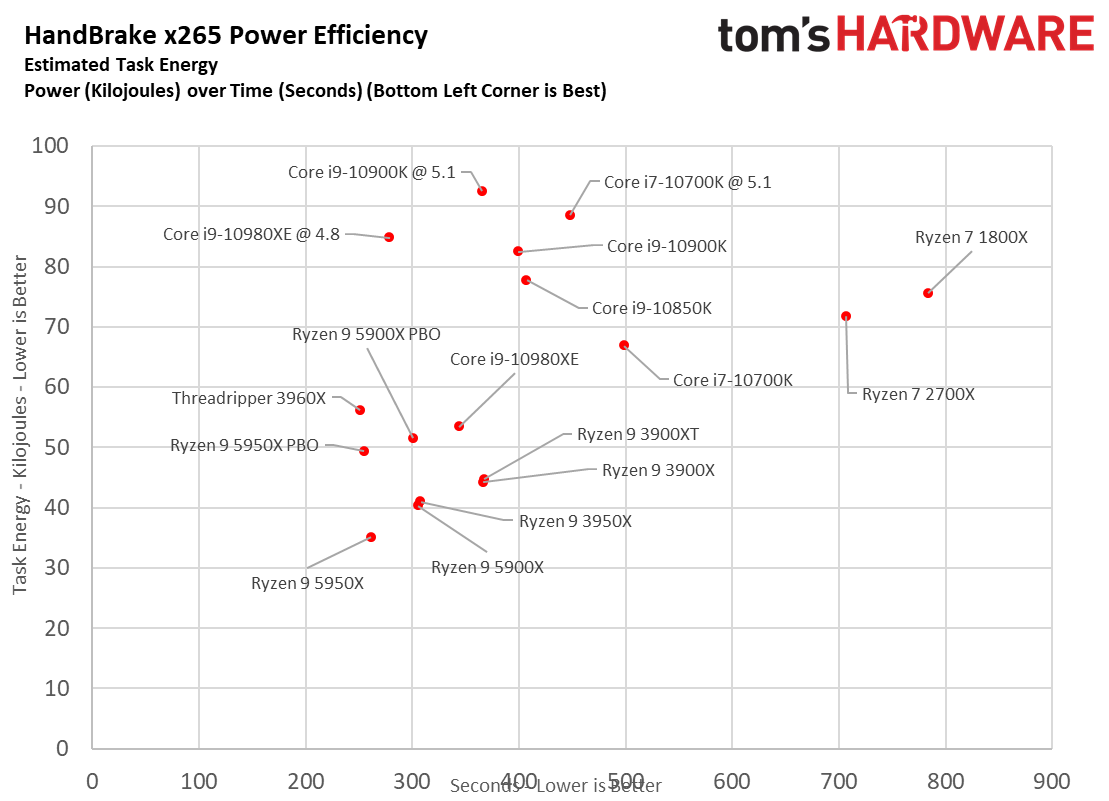 Power 2 Ryzen 9 5900X